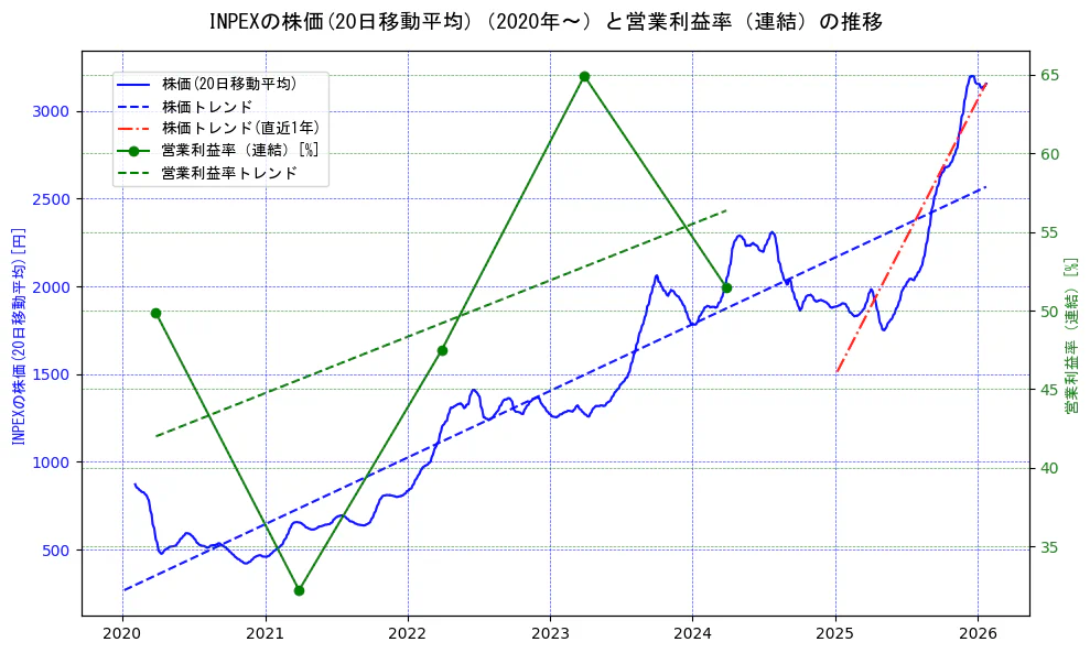 ＩＮＰＥＸの過去5年間の株価と営業利益率の推移を示す2軸グラフ。株価の回帰直線、営業利益率の回帰直線、直近1年間の株価回帰直線を含み、業績と市場評価の関係性を視覚化。