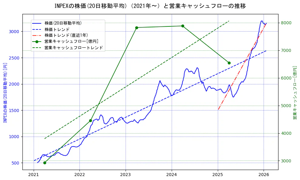 ＩＮＰＥＸの過去5年間の株価と営業キャッシュフローの推移を示す2軸グラフ。株価の回帰直線、営業キャッシュフローの回帰直線、直近1年間の株価回帰直線を含み、財務指標と市場評価の関係性を視覚化。
