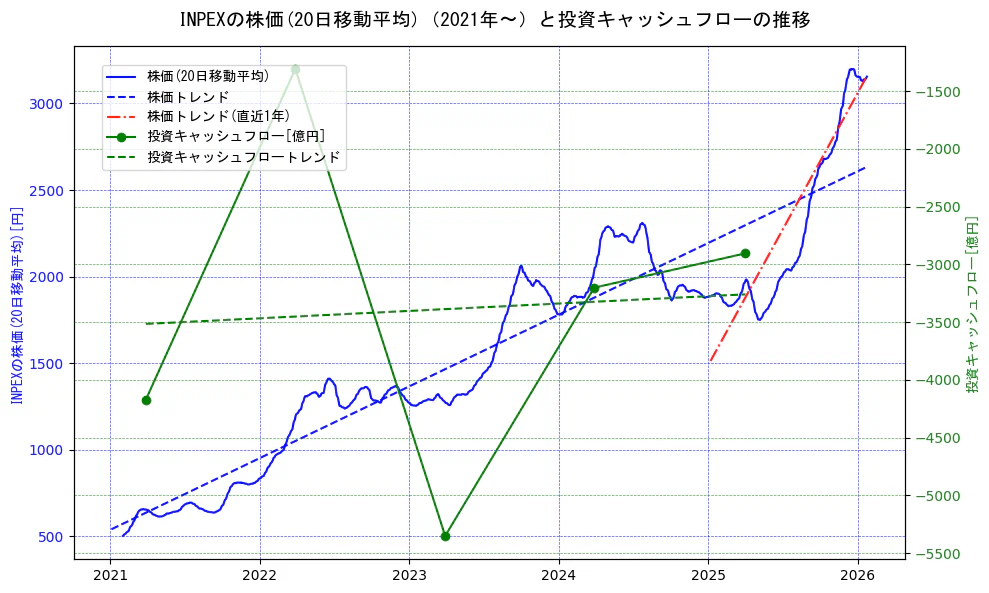 ＩＮＰＥＸの過去5年間の株価と投資キャッシュフローの推移を示す2軸グラフ。株価の回帰直線、投資キャッシュフローの回帰直線、直近1年間の株価回帰直線を含み、財務指標と市場評価の関係性を視覚化。