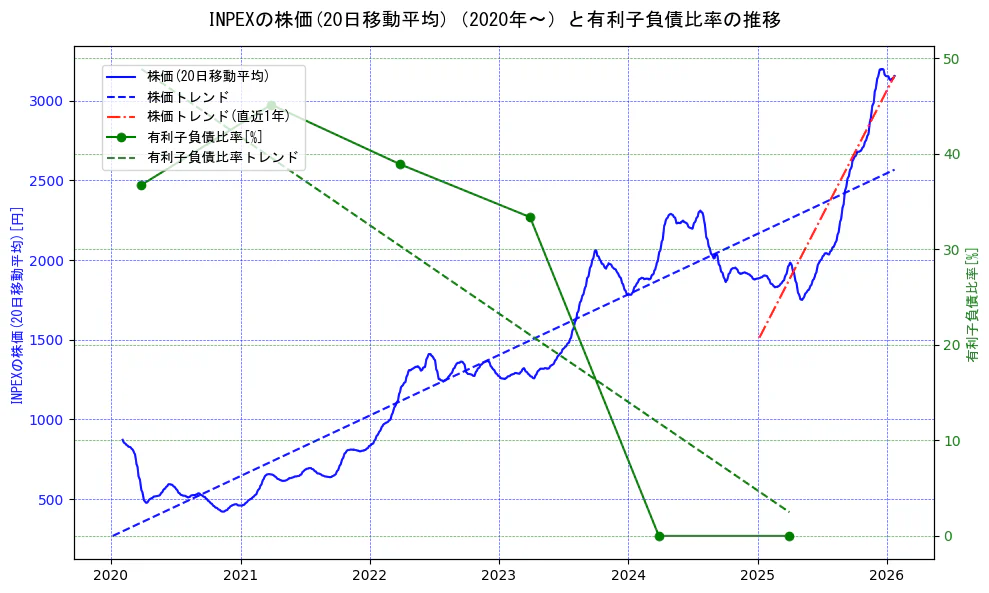 ＩＮＰＥＸの過去5年間の株価と有利子負債比率の推移を示す2軸グラフ。株価の回帰直線、有利子負債比率の回帰直線、直近1年間の株価回帰直線を含み、財務指標と市場評価の関係性を視覚化。