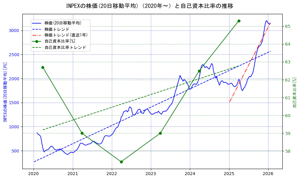 ＩＮＰＥＸの過去5年間の株価と自己資本比率の推移を示す2軸グラフ。株価の回帰直線、自己資本比率の回帰直線、直近1年間の株価回帰直線を含み、財務指標と市場評価の関係性を視覚化。