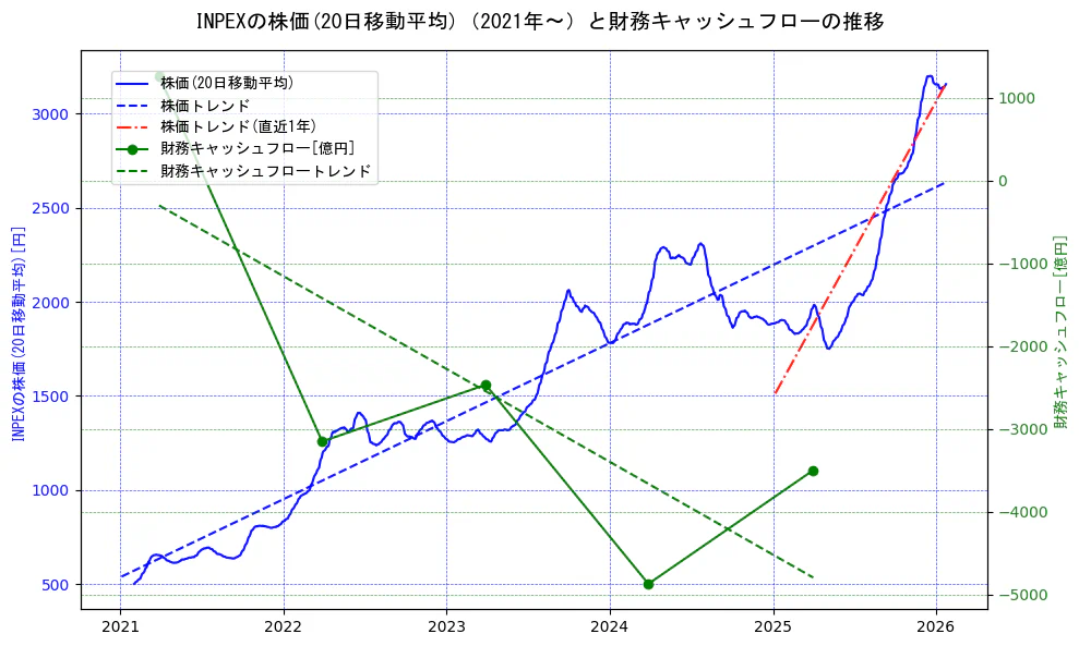 ＩＮＰＥＸの過去5年間の株価と財務キャッシュフローの推移を示す2軸グラフ。株価の回帰直線、財務キャッシュフローの回帰直線、直近1年間の株価回帰直線を含み、財務指標と市場評価の関係性を視覚化。