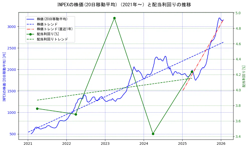 ＩＮＰＥＸの過去5年間の株価と配当利回りの推移を示す2軸グラフ。株価の回帰直線、配当利回りの回帰直線、直近1年間の株価回帰直線を含み、財務指標と市場評価の関係性を視覚化。