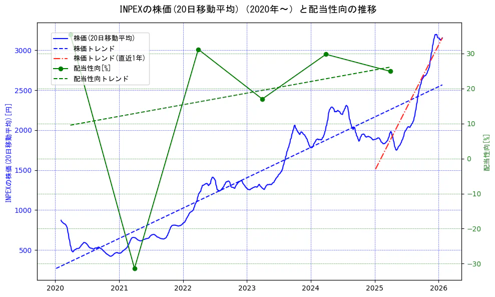 ＩＮＰＥＸの過去5年間の株価と配当性向の推移を示す2軸グラフ。株価の回帰直線、配当性向の回帰直線、直近1年間の株価回帰直線を含み、財務指標と市場評価の関係性を視覚化。