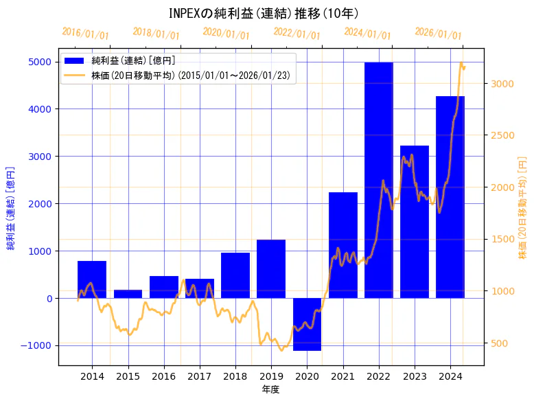 株式会社INPEXの純利益(連結)と株価の10年間推移（2軸グラフ）