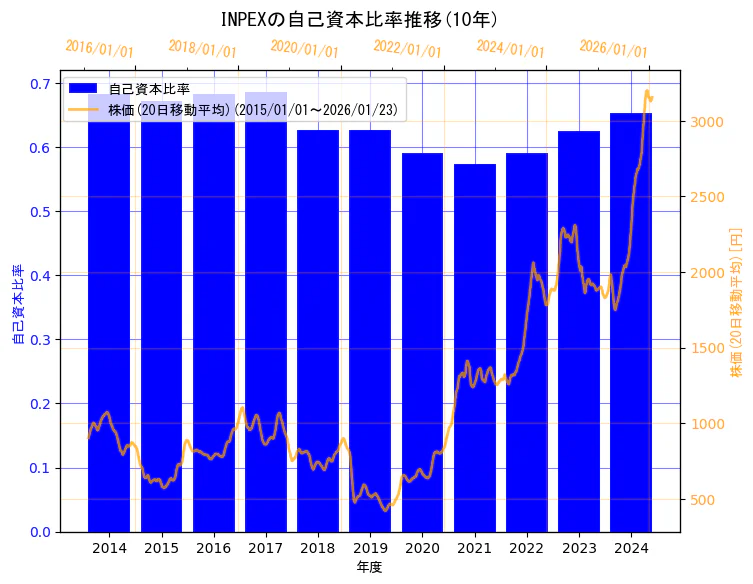 株式会社INPEXの自己資本比率と株価の10年間推移（2軸グラフ）