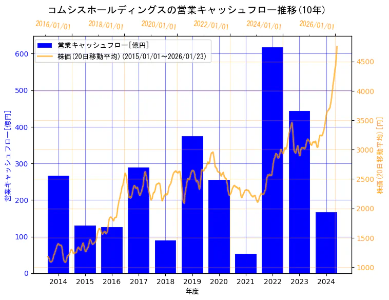 コムシスホールディングス株式会社の営業キャッシュフローと株価の10年間推移（2軸グラフ）