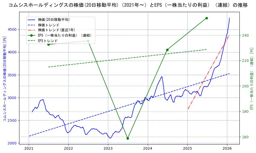 コムシスホールディングスの過去5年間の株価とEPS（一株当たりの利益）の推移を示す2軸グラフ。株価の回帰直線、EPS（一株当たりの利益）の回帰直線、直近1年間の株価回帰直線を含み、業績と市場評価の関係性を視覚化。