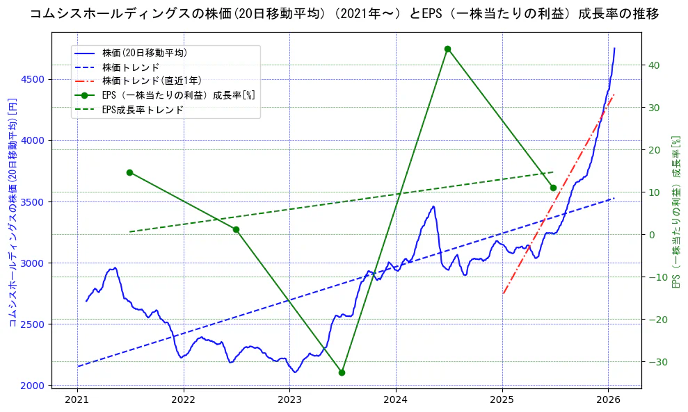 コムシスホールディングスの過去5年間の株価とEPS（一株当たりの利益）成長率の推移を示す2軸グラフ。株価の回帰直線、EPS（一株当たりの利益）成長率の回帰直線、直近1年間の株価回帰直線を含み、財務指標と市場評価の関係性を視覚化。