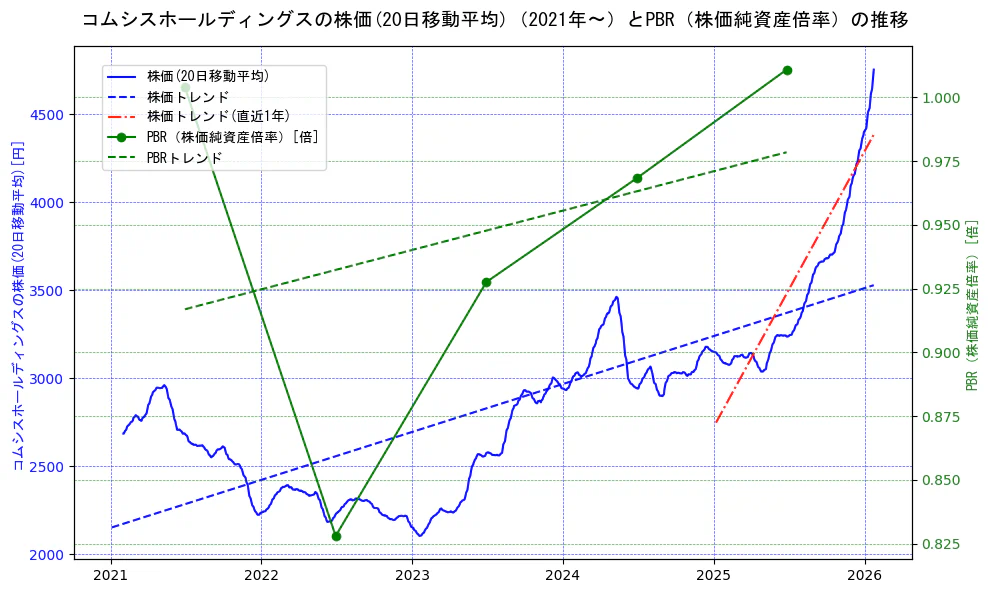 コムシスホールディングスの過去5年間の株価とPBR（株価純資産倍率）の推移を示す2軸グラフ。株価の回帰直線、PBR（株価純資産倍率）の回帰直線、直近1年間の株価回帰直線を含み、財務指標と市場評価の関係性を視覚化。