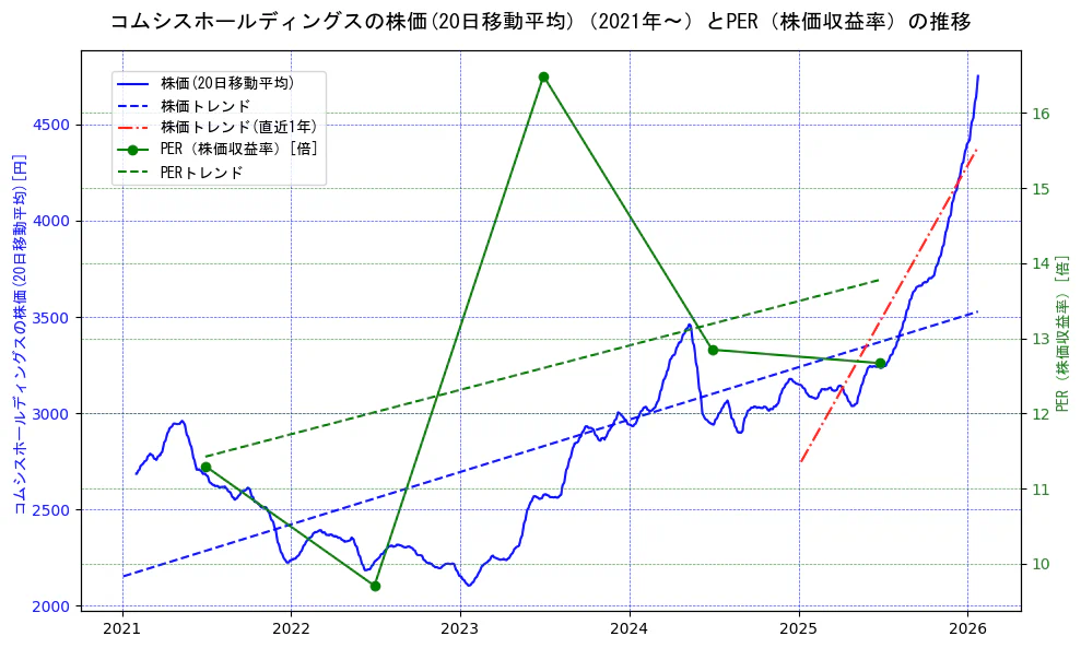 コムシスホールディングスの過去5年間の株価とPER（株価収益率）の推移を示す2軸グラフ。株価の回帰直線、PER（株価収益率）の回帰直線、直近1年間の株価回帰直線を含み、財務指標と市場評価の関係性を視覚化。