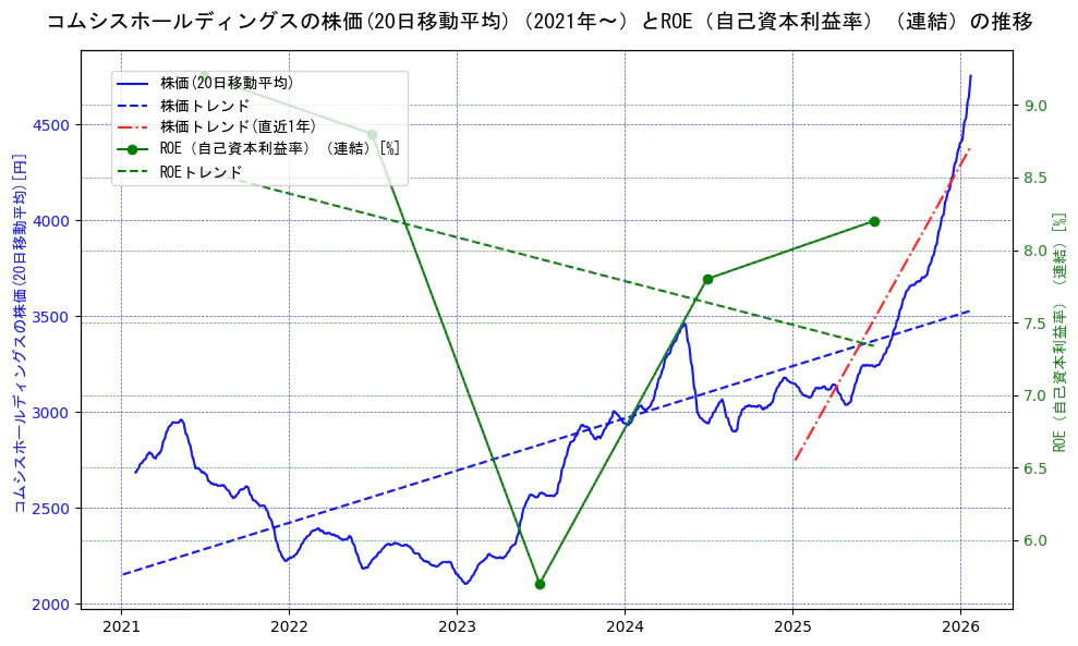 コムシスホールディングスの過去5年間の株価とROE（自己資本利益率）の推移を示す2軸グラフ。株価の回帰直線、ROE（自己資本利益率）回帰直線、直近1年間の株価回帰直線を含み、業績と市場評価の関係性を視覚化。