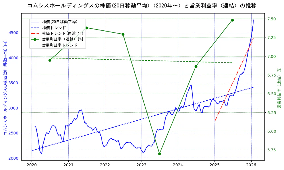 コムシスホールディングスの過去5年間の株価と営業利益率の推移を示す2軸グラフ。株価の回帰直線、営業利益率の回帰直線、直近1年間の株価回帰直線を含み、業績と市場評価の関係性を視覚化。