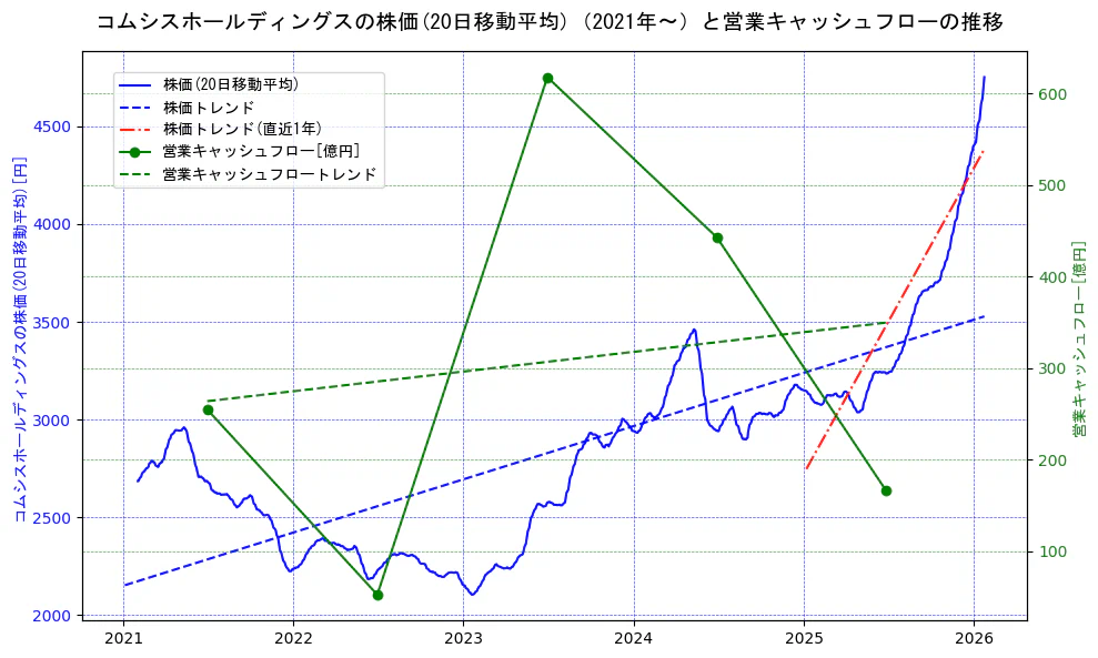 コムシスホールディングスの過去5年間の株価と営業キャッシュフローの推移を示す2軸グラフ。株価の回帰直線、営業キャッシュフローの回帰直線、直近1年間の株価回帰直線を含み、財務指標と市場評価の関係性を視覚化。