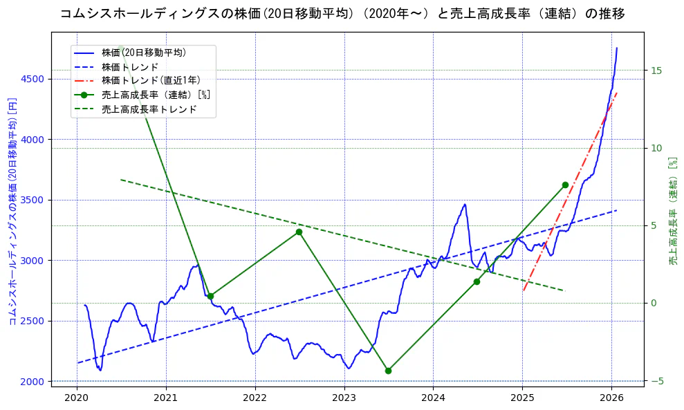 コムシスホールディングスの過去5年間の株価と売上高成長率の推移を示す2軸グラフ。株価の回帰直線、売上高成長率の回帰直線、直近1年間の株価回帰直線を含み、財務指標と市場評価の関係性を視覚化。