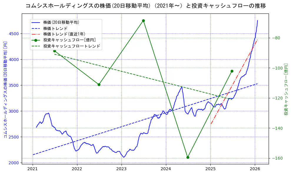 コムシスホールディングスの過去5年間の株価と投資キャッシュフローの推移を示す2軸グラフ。株価の回帰直線、投資キャッシュフローの回帰直線、直近1年間の株価回帰直線を含み、財務指標と市場評価の関係性を視覚化。