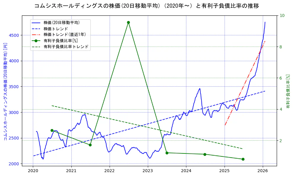 コムシスホールディングスの過去5年間の株価と有利子負債比率の推移を示す2軸グラフ。株価の回帰直線、有利子負債比率の回帰直線、直近1年間の株価回帰直線を含み、財務指標と市場評価の関係性を視覚化。