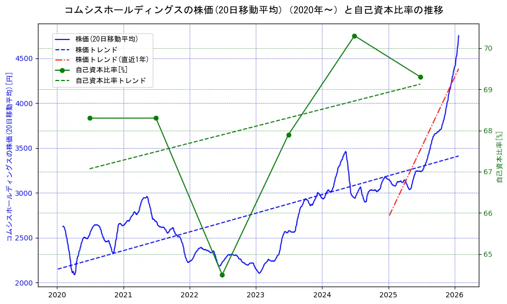 コムシスホールディングスの過去5年間の株価と自己資本比率の推移を示す2軸グラフ。株価の回帰直線、自己資本比率の回帰直線、直近1年間の株価回帰直線を含み、財務指標と市場評価の関係性を視覚化。