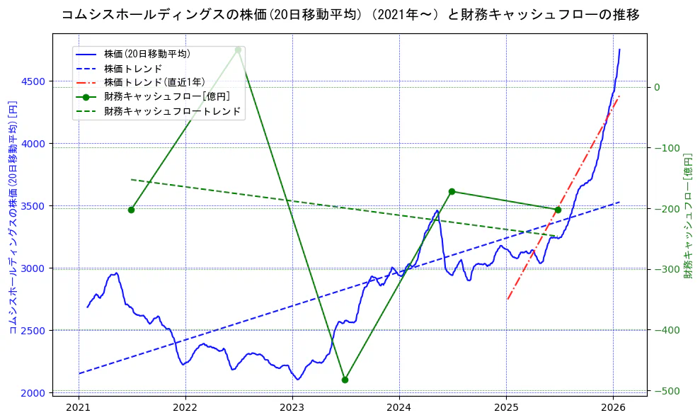 コムシスホールディングスの過去5年間の株価と財務キャッシュフローの推移を示す2軸グラフ。株価の回帰直線、財務キャッシュフローの回帰直線、直近1年間の株価回帰直線を含み、財務指標と市場評価の関係性を視覚化。