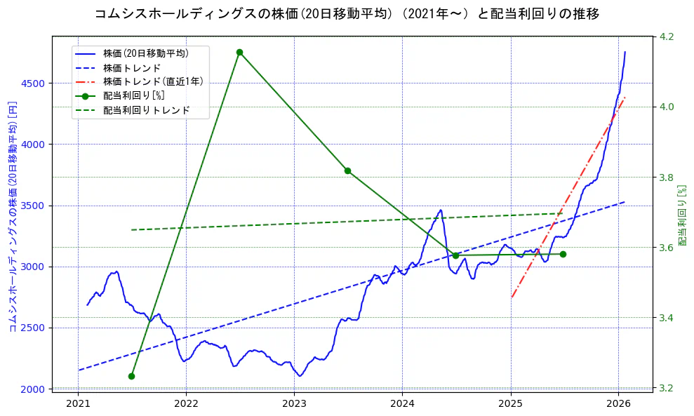 コムシスホールディングスの過去5年間の株価と配当利回りの推移を示す2軸グラフ。株価の回帰直線、配当利回りの回帰直線、直近1年間の株価回帰直線を含み、財務指標と市場評価の関係性を視覚化。