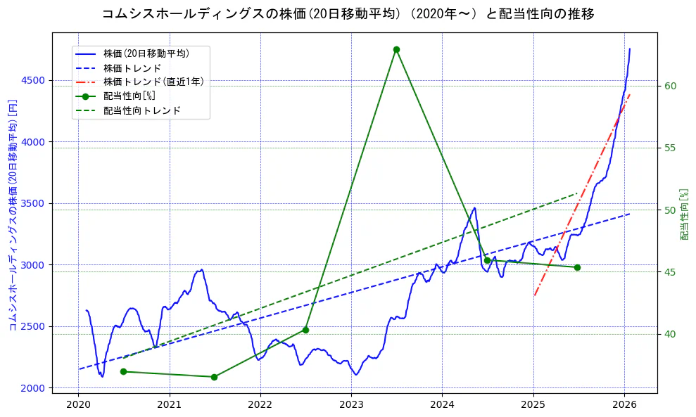 コムシスホールディングスの過去5年間の株価と配当性向の推移を示す2軸グラフ。株価の回帰直線、配当性向の回帰直線、直近1年間の株価回帰直線を含み、財務指標と市場評価の関係性を視覚化。