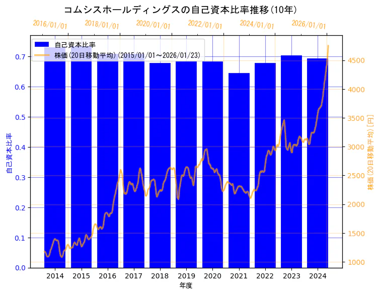 コムシスホールディングス株式会社の自己資本比率と株価の10年間推移（2軸グラフ）