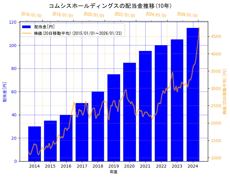 コムシスホールディングス株式会社の配当金と株価の10年間推移（2軸グラフ）