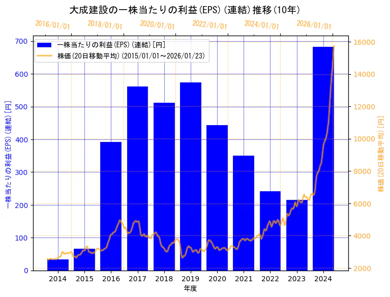 大成建設株式会社の一株当たりの利益(EPS)(連結)と株価の10年間推移(2軸グラフ)
