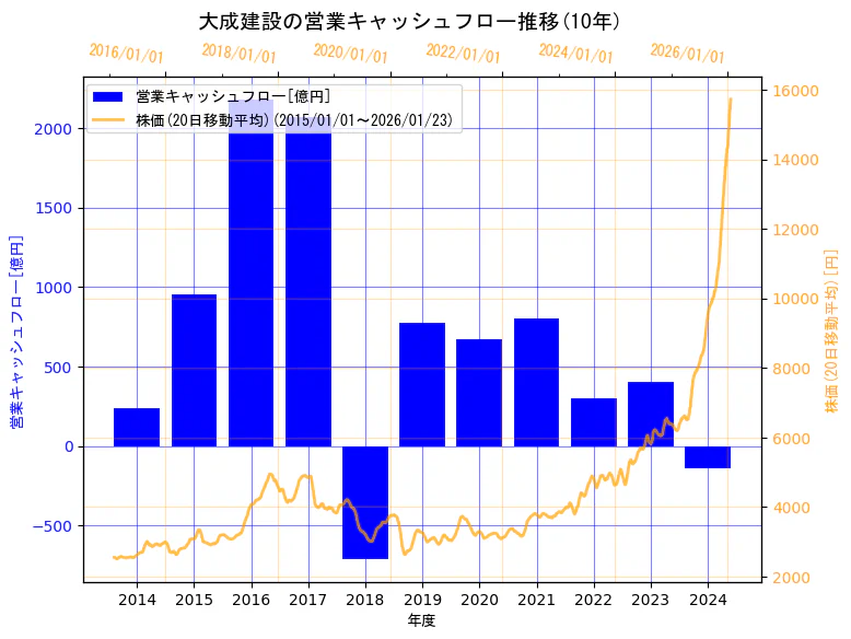 大成建設株式会社の営業キャッシュフローと株価の10年間推移(2軸グラフ)