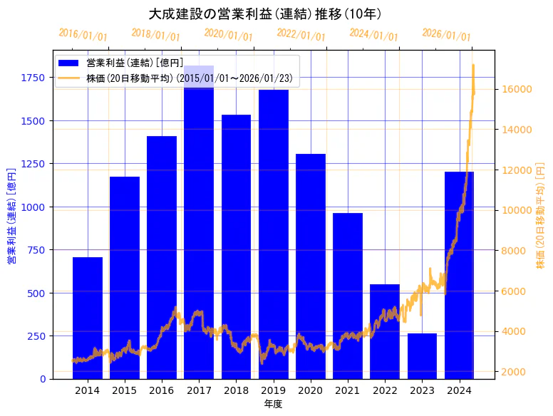 大成建設株式会社の営業利益(連結)と株価の10年間推移(2軸グラフ)