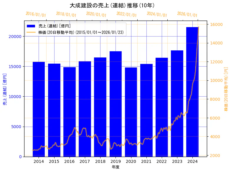 大成建設株式会社の売上(連結)と株価の10年間推移(2軸グラフ)