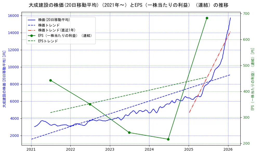 大成建設の過去5年間の株価とEPS（一株当たりの利益）の推移を示す2軸グラフ。株価の回帰直線、EPS（一株当たりの利益）の回帰直線、直近1年間の株価回帰直線を含み、業績と市場評価の関係性を視覚化。