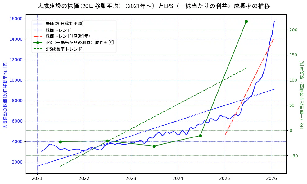 大成建設の過去5年間の株価とEPS（一株当たりの利益）成長率の推移を示す2軸グラフ。株価の回帰直線、EPS（一株当たりの利益）成長率の回帰直線、直近1年間の株価回帰直線を含み、財務指標と市場評価の関係性を視覚化。