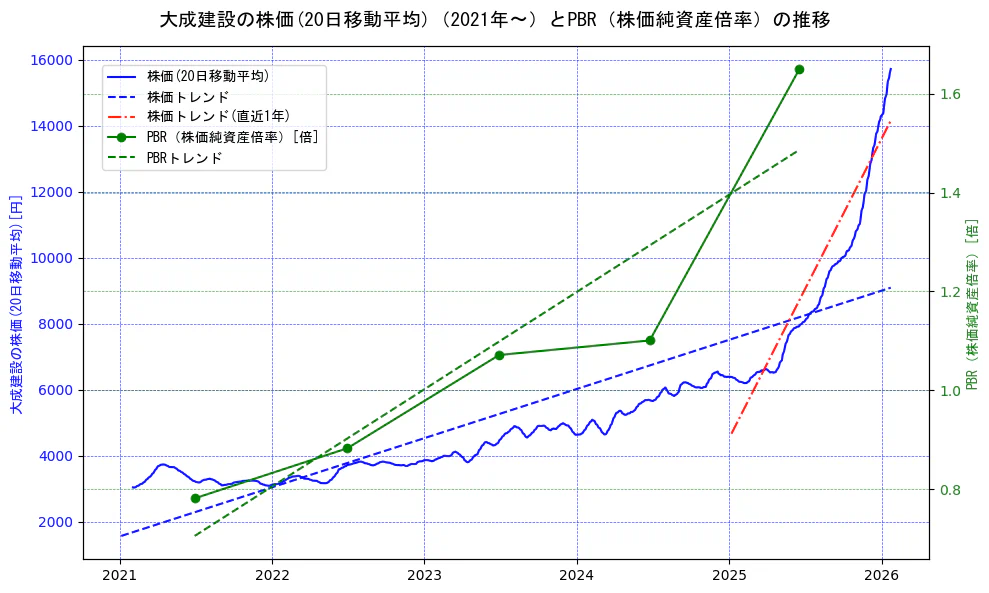 大成建設の過去5年間の株価とPBR（株価純資産倍率）の推移を示す2軸グラフ。株価の回帰直線、PBR（株価純資産倍率）の回帰直線、直近1年間の株価回帰直線を含み、財務指標と市場評価の関係性を視覚化。