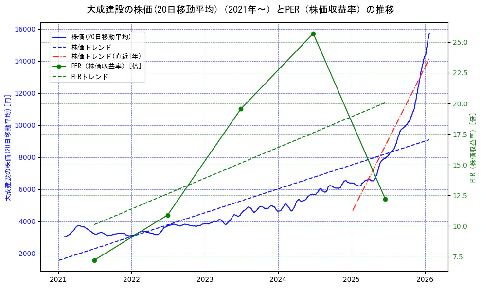 大成建設の過去5年間の株価とPER（株価収益率）の推移を示す2軸グラフ。株価の回帰直線、PER（株価収益率）の回帰直線、直近1年間の株価回帰直線を含み、財務指標と市場評価の関係性を視覚化。