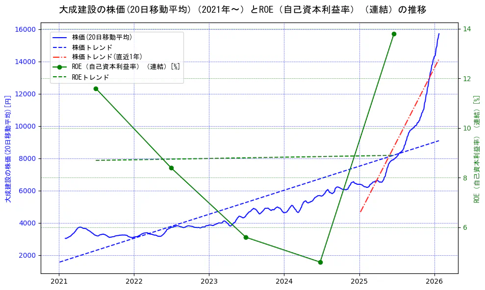 大成建設の過去5年間の株価とROE（自己資本利益率）の推移を示す2軸グラフ。株価の回帰直線、ROE（自己資本利益率）回帰直線、直近1年間の株価回帰直線を含み、業績と市場評価の関係性を視覚化。