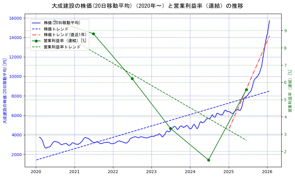 大成建設の過去5年間の株価と営業利益率の推移を示す2軸グラフ。株価の回帰直線、営業利益率の回帰直線、直近1年間の株価回帰直線を含み、業績と市場評価の関係性を視覚化。