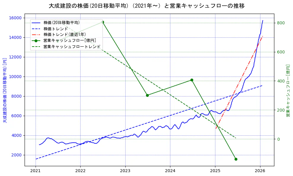 大成建設の過去5年間の株価と営業キャッシュフローの推移を示す2軸グラフ。株価の回帰直線、営業キャッシュフローの回帰直線、直近1年間の株価回帰直線を含み、財務指標と市場評価の関係性を視覚化。