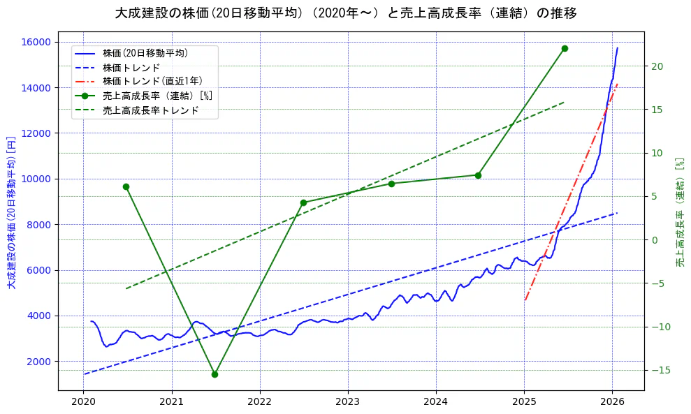 大成建設の過去5年間の株価と売上高成長率の推移を示す2軸グラフ。株価の回帰直線、売上高成長率の回帰直線、直近1年間の株価回帰直線を含み、財務指標と市場評価の関係性を視覚化。