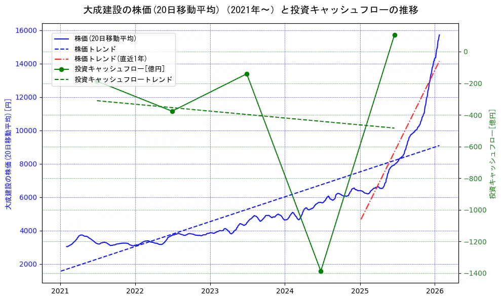 大成建設の過去5年間の株価と投資キャッシュフローの推移を示す2軸グラフ。株価の回帰直線、投資キャッシュフローの回帰直線、直近1年間の株価回帰直線を含み、財務指標と市場評価の関係性を視覚化。