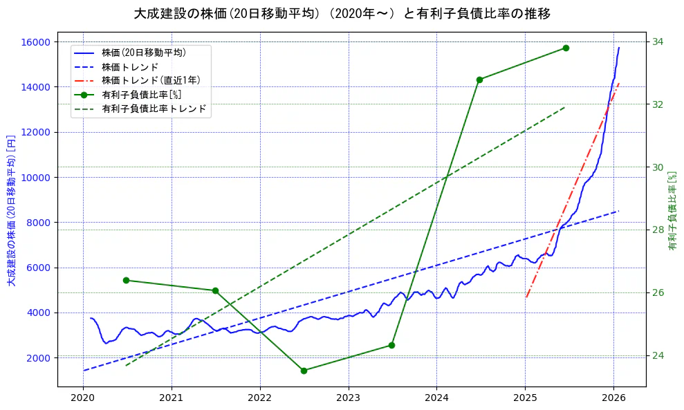 大成建設の過去5年間の株価と有利子負債比率の推移を示す2軸グラフ。株価の回帰直線、有利子負債比率の回帰直線、直近1年間の株価回帰直線を含み、財務指標と市場評価の関係性を視覚化。