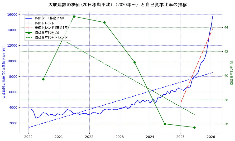大成建設の過去5年間の株価と自己資本比率の推移を示す2軸グラフ。株価の回帰直線、自己資本比率の回帰直線、直近1年間の株価回帰直線を含み、財務指標と市場評価の関係性を視覚化。