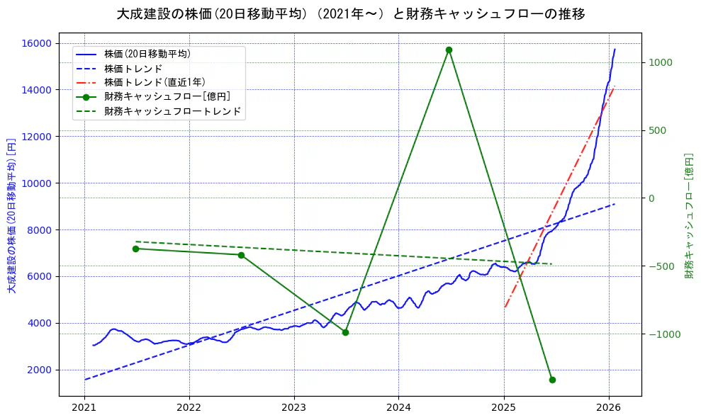 大成建設の過去5年間の株価と財務キャッシュフローの推移を示す2軸グラフ。株価の回帰直線、財務キャッシュフローの回帰直線、直近1年間の株価回帰直線を含み、財務指標と市場評価の関係性を視覚化。