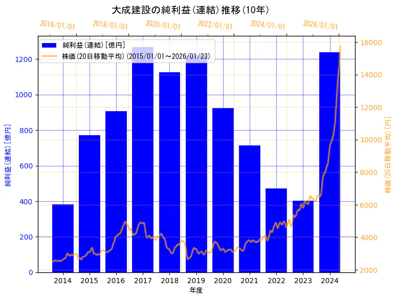 大成建設株式会社の純利益(連結)と株価の10年間推移(2軸グラフ)
