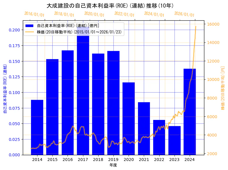 大成建設株式会社の自己資本利益率(ROE)(連結)と株価の10年間推移(2軸グラフ)