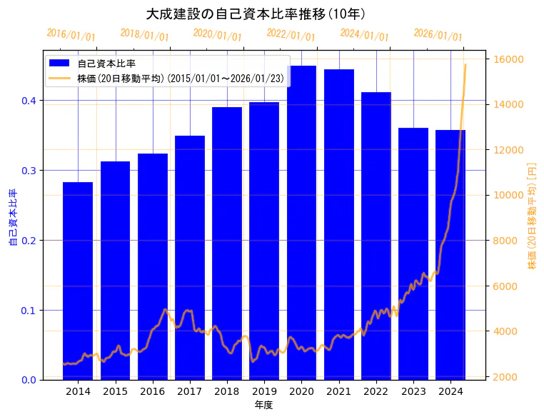 大成建設株式会社の自己資本比率と株価の10年間推移(2軸グラフ)