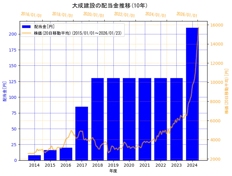 大成建設株式会社の配当金と株価の10年間推移(2軸グラフ)