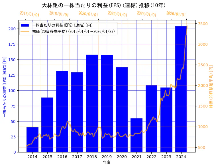 株式会社大林組の一株当たりの利益(EPS)(連結)と株価の10年間推移(2軸グラフ)