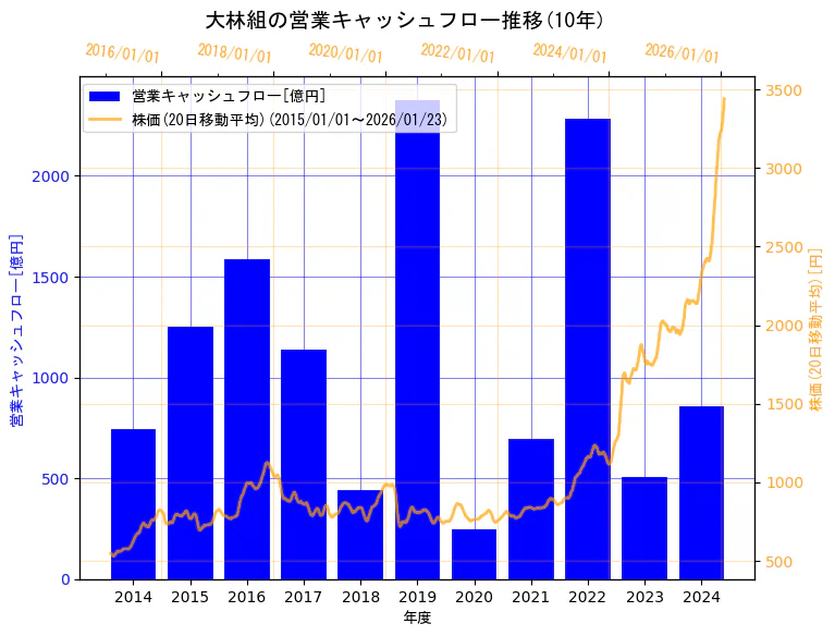 株式会社大林組の営業キャッシュフローと株価の10年間推移(2軸グラフ)