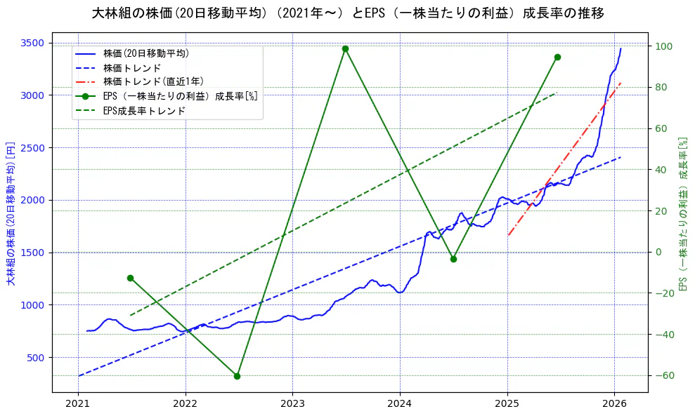 大林組の過去5年間の株価とEPS（一株当たりの利益）成長率の推移を示す2軸グラフ。株価の回帰直線、EPS（一株当たりの利益）成長率の回帰直線、直近1年間の株価回帰直線を含み、財務指標と市場評価の関係性を視覚化。